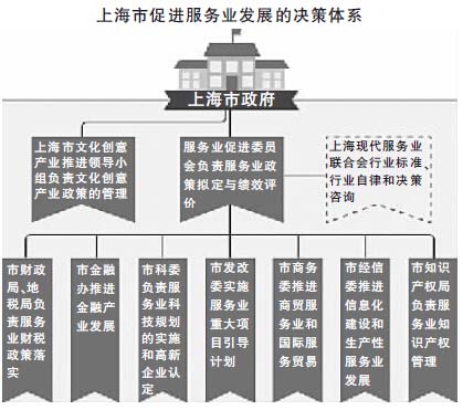 警惕服务业创新政策效应的“边际递减” -上海经济评论-东方早报网.jpg
